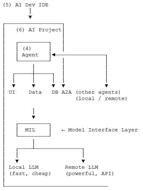 AI project diagram