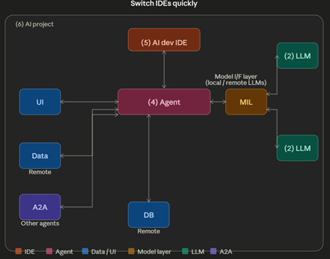 AI project diagram