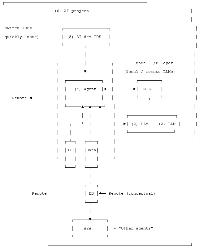 AI project diagram