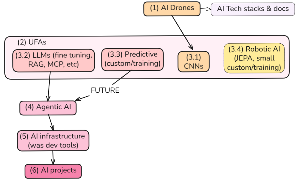 AI evolution diagram