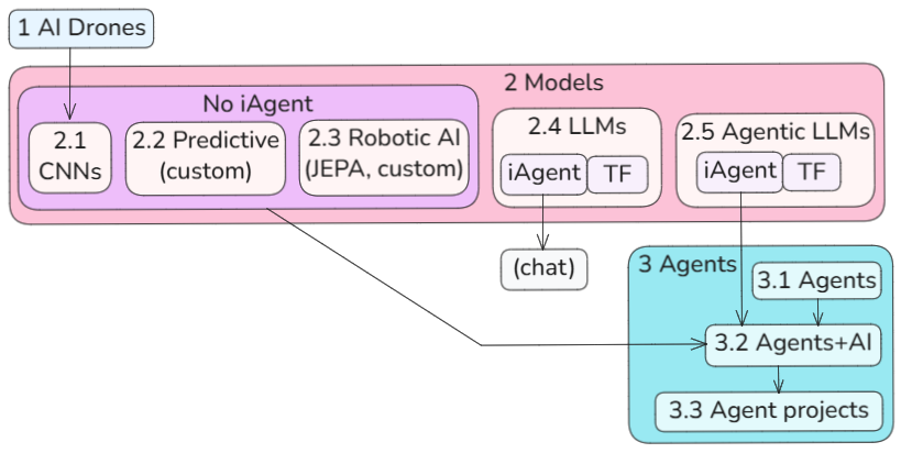 AI evolution diagram