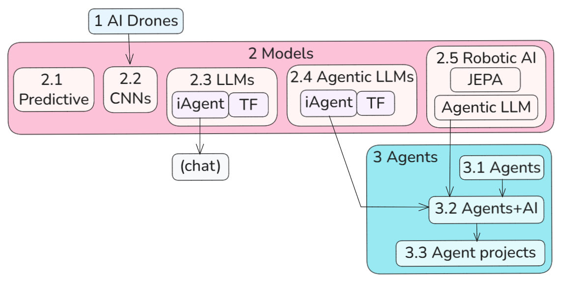 AI evolution diagram