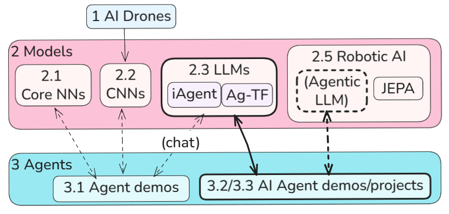 drones